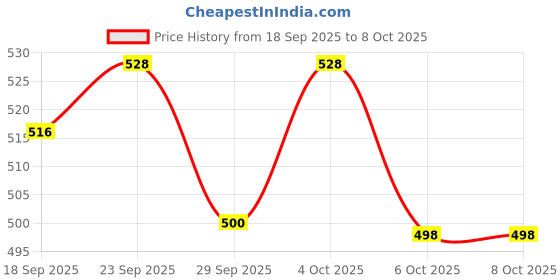 flipkart.com SPAREWARE Sim Card Tray Price History Graph from 18 Sep 2025 to 8 Oct 2025