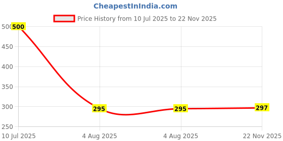 flipkart.com SPAREWARE Sim Card Tray Price History Graph from 10 Jul 2025 to 22 Nov 2025
