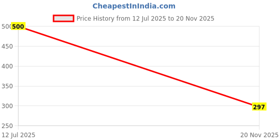 flipkart.com SPAREWARE Sim Card Tray Price History Graph from 12 Jul 2025 to 20 Nov 2025