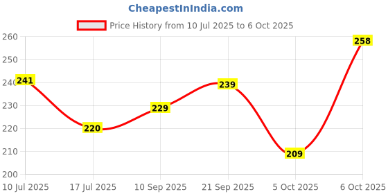 flipkart.com SPAREWARE Sim Card Tray Price History Graph from 10 Jul 2025 to 6 Oct 2025