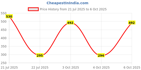 flipkart.com SPAREWARE Sim Card Tray Price History Graph from 21 Jul 2025 to 6 Oct 2025