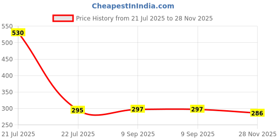 flipkart.com SPAREWARE Sim Card Tray Price History Graph from 21 Jul 2025 to 28 Nov 2025