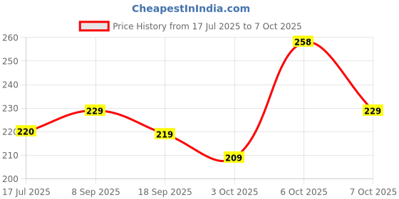 flipkart.com SPAREWARE Sim Card Tray Price History Graph from 17 Jul 2025 to 7 Oct 2025