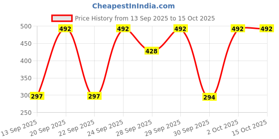 flipkart.com SPAREWARE Sim Card Tray Price History Graph from 13 Sep 2025 to 15 Oct 2025