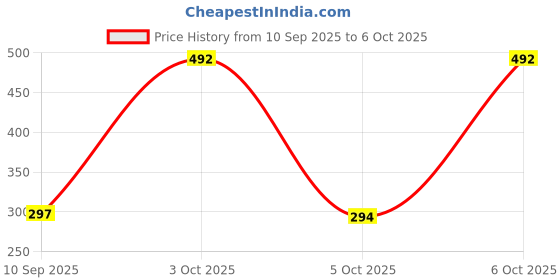 flipkart.com SPAREWARE Sim Card Tray Price History Graph from 10 Sep 2025 to 6 Oct 2025