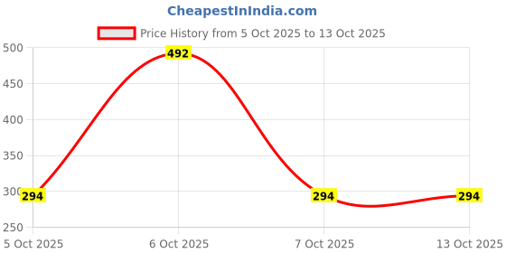 flipkart.com SPAREWARE Sim Card Tray Price History Graph from 5 Oct 2025 to 12 Oct 2025