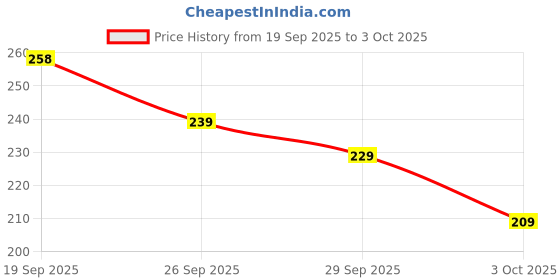 flipkart.com SPAREWARE Sim Card Tray Price History Graph from 19 Sep 2025 to 3 Oct 2025