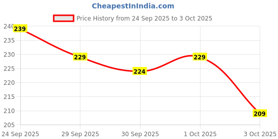 flipkart.com SPAREWARE Sim Card Tray Price History Graph from 24 Sep 2025 to 3 Oct 2025