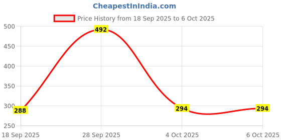 flipkart.com SPAREWARE Sim Card Tray Price History Graph from 18 Sep 2025 to 6 Oct 2025