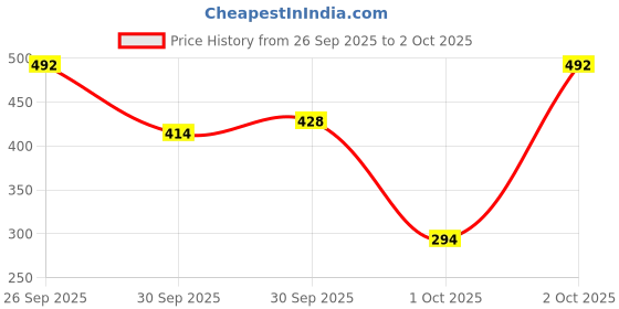 flipkart.com SPAREWARE Sim Card Tray Price History Graph from 26 Sep 2025 to 2 Oct 2025