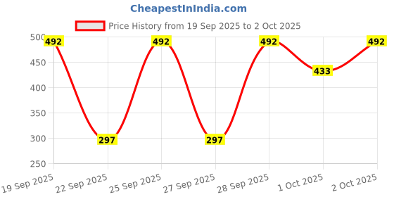 flipkart.com SPAREWARE Sim Card Tray Price History Graph from 19 Sep 2025 to 2 Oct 2025