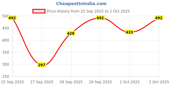 flipkart.com SPAREWARE Sim Card Tray Price History Graph from 25 Sep 2025 to 2 Oct 2025