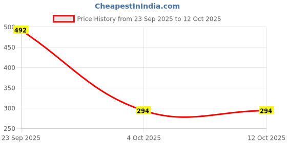 flipkart.com SPAREWARE Sim Card Tray Price History Graph from 23 Sep 2025 to 11 Oct 2025