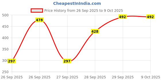 flipkart.com SPAREWARE Sim Card Tray Price History Graph from 26 Sep 2025 to 8 Oct 2025