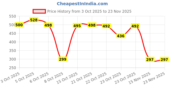 flipkart.com SPAREWARE Sim Card Tray Price History Graph from 3 Oct 2025 to 23 Nov 2025