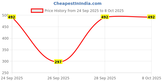 flipkart.com SPAREWARE Sim Card Tray Price History Graph from 24 Sep 2025 to 7 Oct 2025