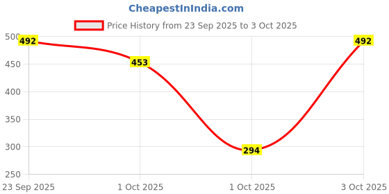 flipkart.com SPAREWARE Sim Card Tray Price History Graph from 23 Sep 2025 to 3 Oct 2025