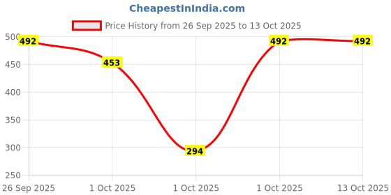 flipkart.com SPAREWARE Sim Card Tray Price History Graph from 26 Sep 2025 to 13 Oct 2025