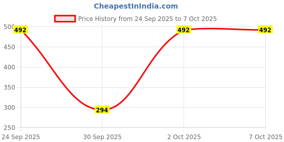 flipkart.com SPAREWARE Sim Card Tray Price History Graph from 24 Sep 2025 to 7 Oct 2025