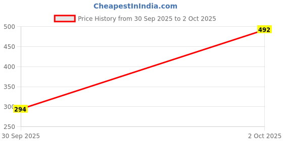flipkart.com SPAREWARE Sim Card Tray Price History Graph from 30 Sep 2025 to 2 Oct 2025