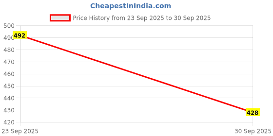 flipkart.com SPAREWARE Sim Card Tray Price History Graph from 23 Sep 2025 to 30 Sep 2025
