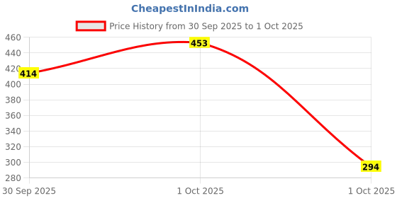 flipkart.com SPAREWARE Sim Card Tray Price History Graph from 30 Sep 2025 to 1 Oct 2025