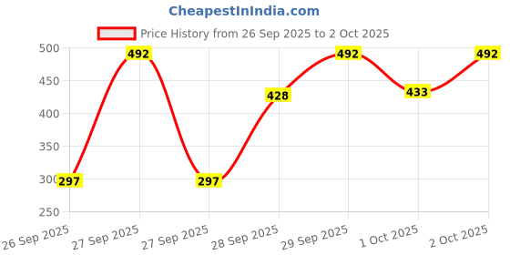 flipkart.com SPAREWARE Sim Card Tray Price History Graph from 26 Sep 2025 to 2 Oct 2025