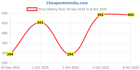 flipkart.com SPAREWARE Sim Card Tray Price History Graph from 30 Sep 2025 to 8 Oct 2025
