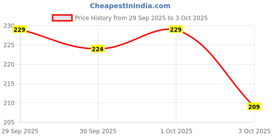 flipkart.com SPAREWARE Sim Card Tray Price History Graph from 29 Sep 2025 to 3 Oct 2025
