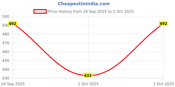 flipkart.com SPAREWARE Sim Card Tray Price History Graph from 29 Sep 2025 to 2 Oct 2025
