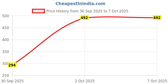 flipkart.com SPAREWARE Sim Card Tray Price History Graph from 30 Sep 2025 to 6 Oct 2025