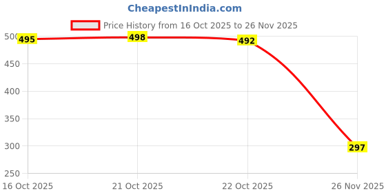 flipkart.com SPAREWARE Sim Card Tray Price History Graph from 16 Oct 2025 to 26 Nov 2025