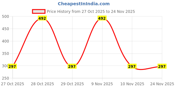 flipkart.com SPAREWARE Sim Card Tray Price History Graph from 27 Oct 2025 to 24 Nov 2025