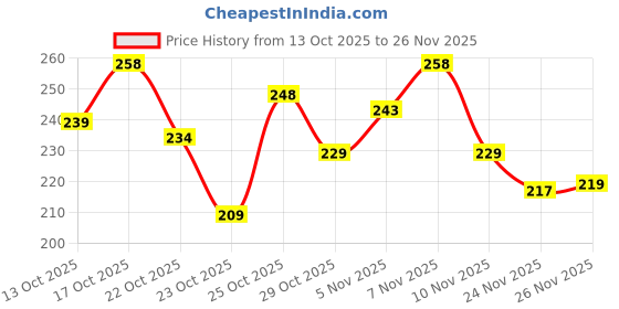 flipkart.com SPAREWARE Sim Card Tray Price History Graph from 13 Oct 2025 to 26 Nov 2025