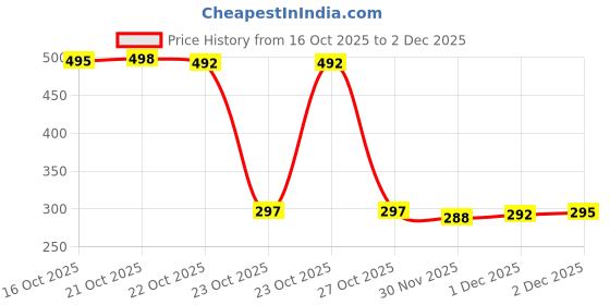 flipkart.com SPAREWARE Sim Card Tray Price History Graph from 16 Oct 2025 to 2 Dec 2025