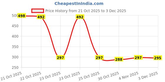 flipkart.com SPAREWARE Sim Card Tray Price History Graph from 21 Oct 2025 to 3 Dec 2025