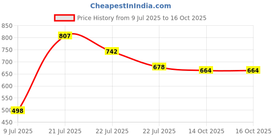 flipkart.com SPAREWARE SM-A71 100%OG CHARGING BOARD A71 Charging Connector Flex cable Price History Graph from 9 Jul 2025 to 16 Oct 2025