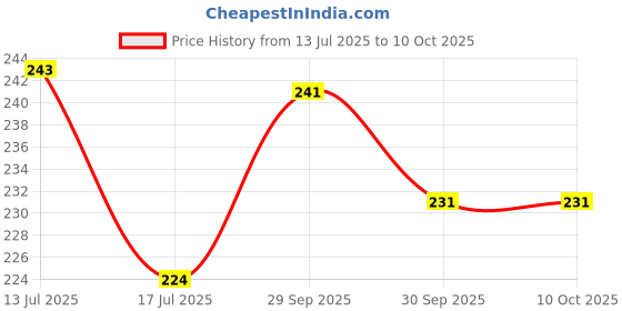 flipkart.com SPAREWARE SP-25 Oppo A9 2020 Power ON/OFF Button Price History Graph from 13 Jul 2025 to 10 Oct 2025