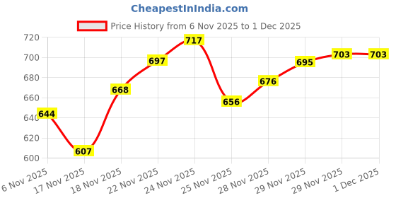 flipkart.com SPAREWARE Spareware Oppo A53 - Sky ( Full Body )(Ring + Panel) Back Panel Price History Graph from 6 Nov 2025 to 29 Nov 2025
