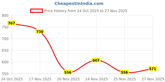 flipkart.com SPAREWARE Spareware Redmi Note 11 5G - White (Middle Ring With Panel) Back Panel Price History Graph from 24 Oct 2025 to 26 Nov 2025