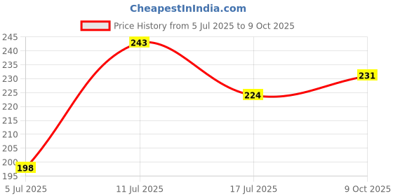 flipkart.com SPAREWARE SPR Y3 y3 Power ON/OFF Button Price History Graph from 5 Jul 2025 to 9 Oct 2025