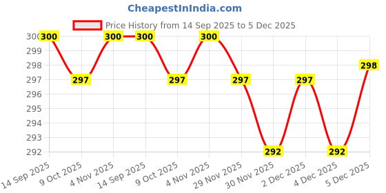 flipkart.com SPAREWARE SW29 Vivo V29 Camera Lens Glass Price History Graph from 14 Sep 2025 to 5 Dec 2025