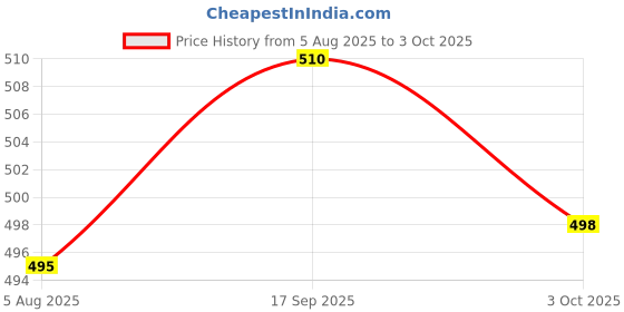 flipkart.com SPAREWARE Tecno Spark 7 Tecno Spark 7 Charging Connector Flex cable Price History Graph from 5 Aug 2025 to 3 Oct 2025