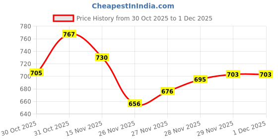 flipkart.com SPAREWARE VIVO IQOO Z7 PRO Back Panel Price History Graph from 30 Oct 2025 to 1 Dec 2025