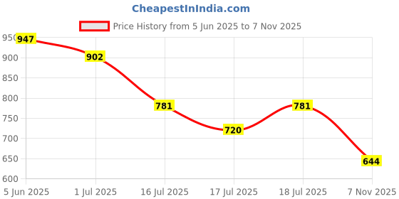 flipkart.com SPAREWARE Vivo Vivo V30e: Red Back Panel Back Panel Price History Graph from 5 Jun 2025 to 7 Nov 2025