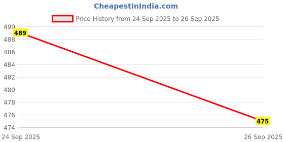 flipkart.com SPAREWARE VIVO X23A VIVO X23A LOUDSPEAKER Loud Speaker Price History Graph from 24 Sep 2025 to 26 Sep 2025