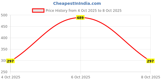 flipkart.com SPAREWARE VIVO Y20I RINGER VIVO Y20I LOUDSPEAKER Loud Speaker Price History Graph from 4 Oct 2025 to 8 Oct 2025