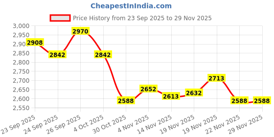 flipkart.com SPAREWARE VK238 iPhone 11 Back Camera Price History Graph from 23 Sep 2025 to 29 Nov 2025