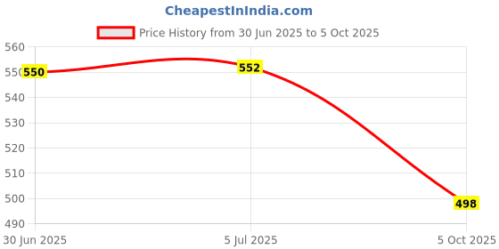 flipkart.com SPAREWARE Xiaomi Mi Redmi 9 Power (WITH NETWORK & FAST CHAGING IC) Xiaomi Mi Redmi 9 Power Charging Connector Flex cable Price History Graph from 30 Jun 2025 to 5 Oct 2025