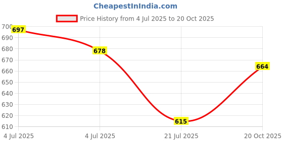 flipkart.com SPAREWARE Xiaomi Redmi Mi 12X (WITH NETWORK & FAST CHAGING IC) Xiaomi Redmi Mi 12X Charging Connector Flex cable Price History Graph from 4 Jul 2025 to 20 Oct 2025